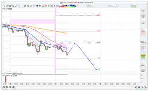 FTSE 100 Prediction