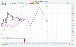 FTSE 100 Prediction