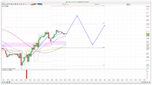 FTSE 100 Prediction