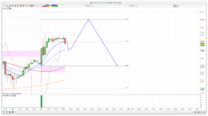 FTSE 100 Prediction