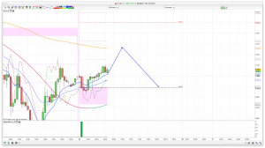 FTSE 100 Prediction