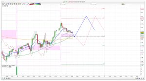 FTSE 100 Prediction