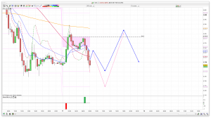 FTSE 100 Prediction