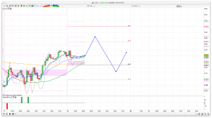 FTSE 100 Prediction