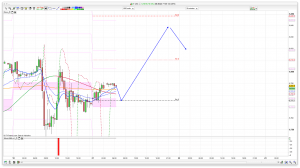 FTSE 100 Prediction
