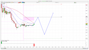FTSE 100 Prediction