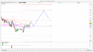 FTSE 100 Prediction