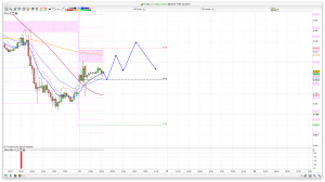 FTSE 100 Prediction