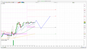 FTSE 100 Prediction