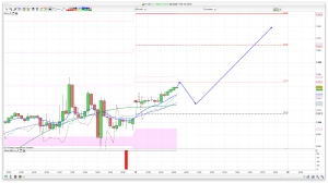 FTSE 100 Prediction