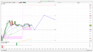 FTSE 100 Prediction