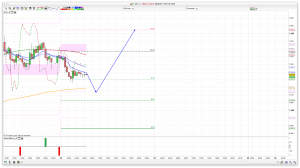 FTSE 100 Prediction