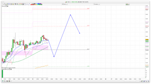 FTSE 100 Prediction