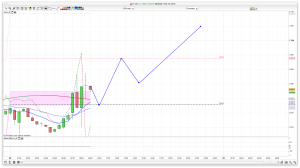FTSE 100 Prediction
