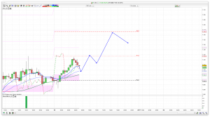 FTSE 100 Prediction