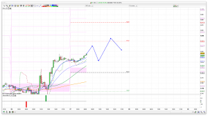 FTSE 100 Prediction