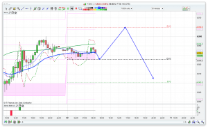 FTSE 100 Prediction