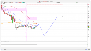 FTSE 100 Prediction