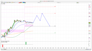 FTSE 100 Prediction