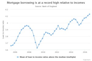 Mortgage Loan to Income Ratio