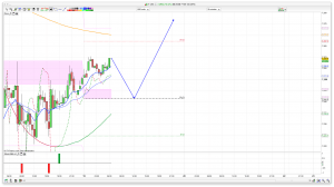 FTSE 100 Prediction