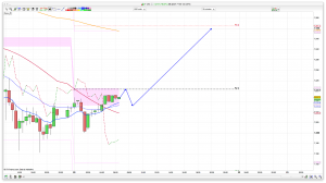 FTSE 100 Prediction