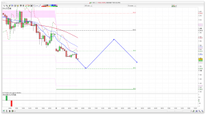 FTSE 100 Prediction