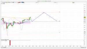 FTSE 100 Prediction