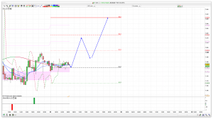 FTSE 100 Prediction