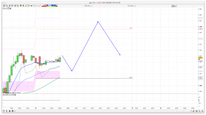 FTSE 100 Prediction