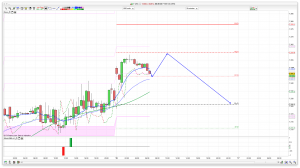 FTSE 100 Prediction