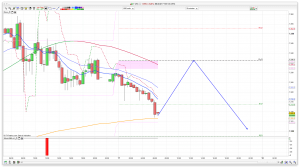 FTSE 100 Prediction