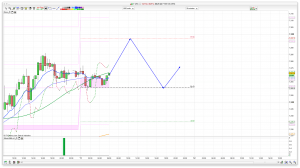 FTSE 100 Prediction