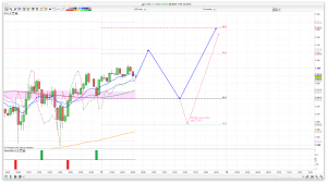 FTSE 100 Prediction