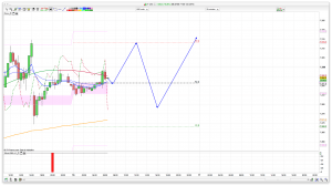 FTSE 100 Prediction
