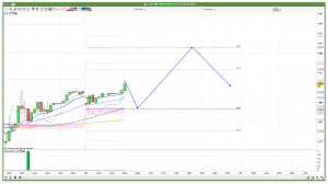 FTSE 100 Prediction