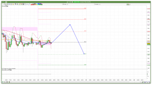 FTSE 100 Prediction