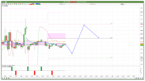 FTSE 100 Prediction