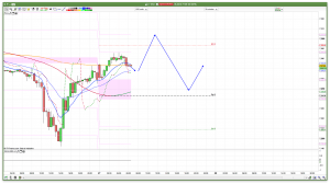 FTSE 100 Prediction