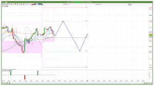 FTSE 100 Prediction