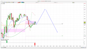 FTSE 100 Prediction