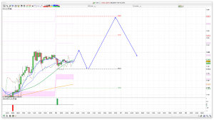 FTSE 100 Prediction
