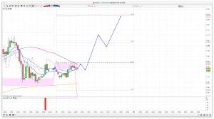 FTSE 100 Prediction