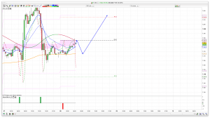 FTSE 100 Prediction