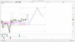 FTSE 100 Prediction