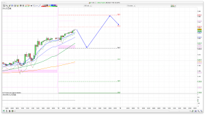 FTSE 100 Prediction