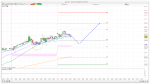 FTSE 100 Prediction