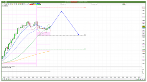 FTSE 100 Prediction