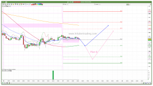 FTSE 100 Prediction