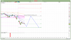 FTSE 100 Prediction